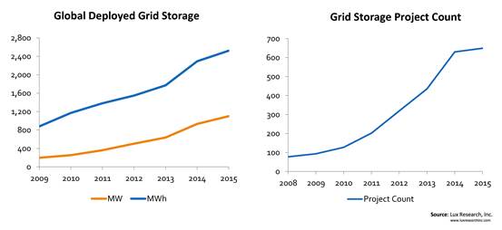 li-ion grid storage